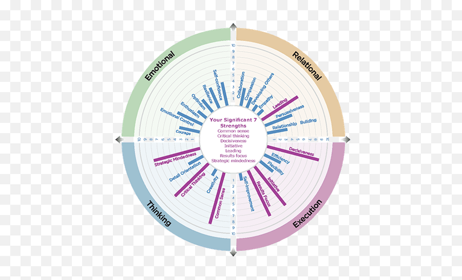 Whatu0027s Different Strengthscope Us Emoji,Emotion Reactions Wheel