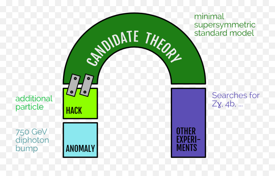 Quantum Diaries - Arch Shaped Emoji,Flip This Table Wikipedia Emoticon