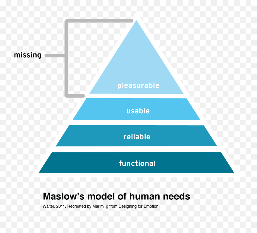 What Is Ux And How It Started - Vertical Emoji,Designing For Emotion