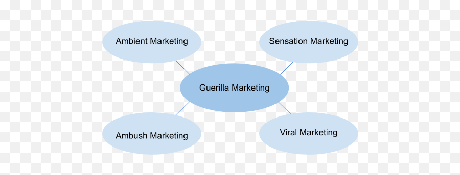 Guerilla Marketing - Definiton Success Factors Seobility Dot Emoji,Emotion Definiton