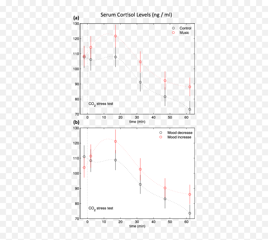 Serum Levels Of Cortisol Separately For Music Group And - Plot Emoji,Emotions Singing Group