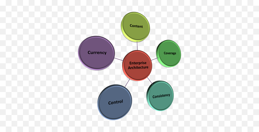 Five Cs Of Enterprise Architecture U2013 Ea Voices - Panchsheel Indian Foreign Policy Emoji,Volcan Emotion