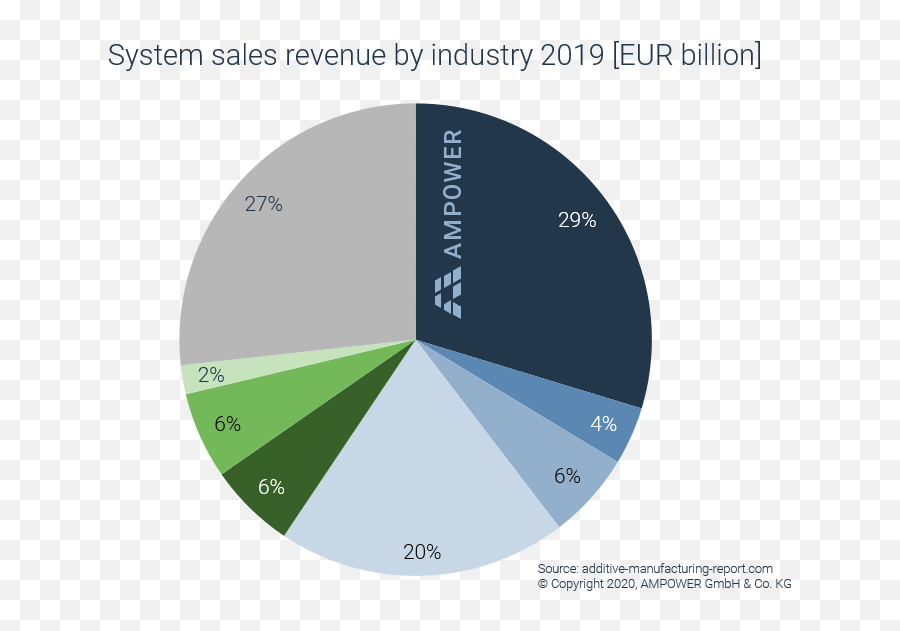 Metal Additive Manufacturing Market Valued At Eur 202 - Dot Emoji,Emotion Comination Chart