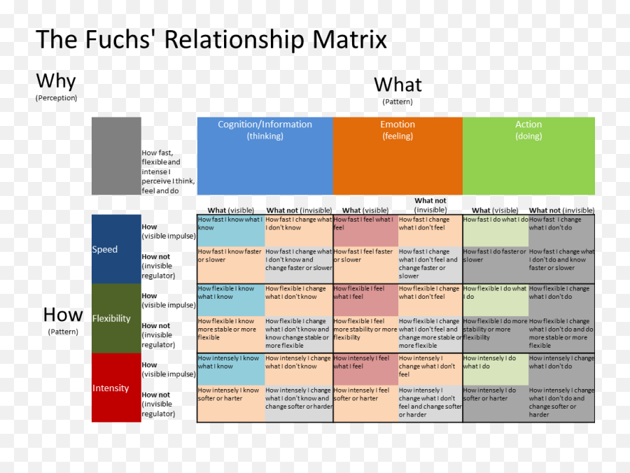 Fuchs Relationship Matrix - Wikimedia Commons Full Size Relationship Matrix With Departments Emoji,Emotion Matrix