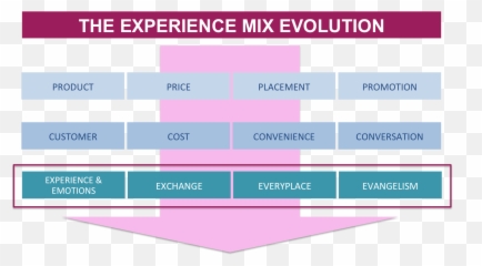 Las 4eu0027s Del Marketing Mix De Experiencias Marketing Emoji,Imagenes De Emotions