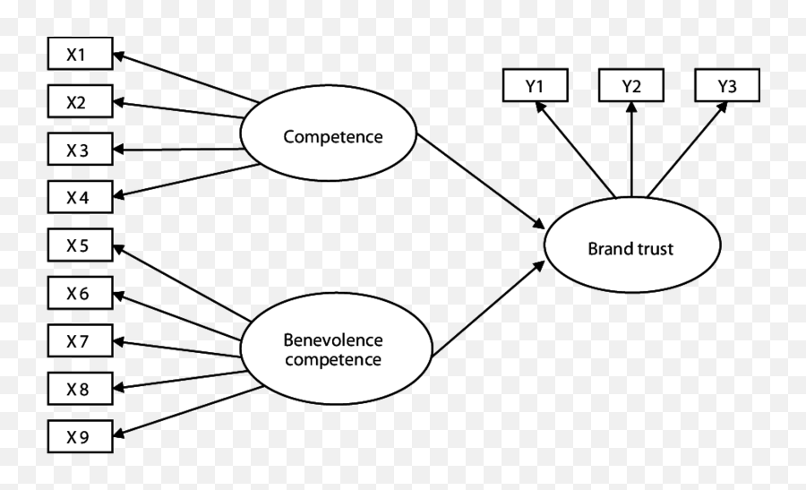 The Reflective - Formative Model Of Brand Trust Download Dot Emoji,Emotion Kernel R24