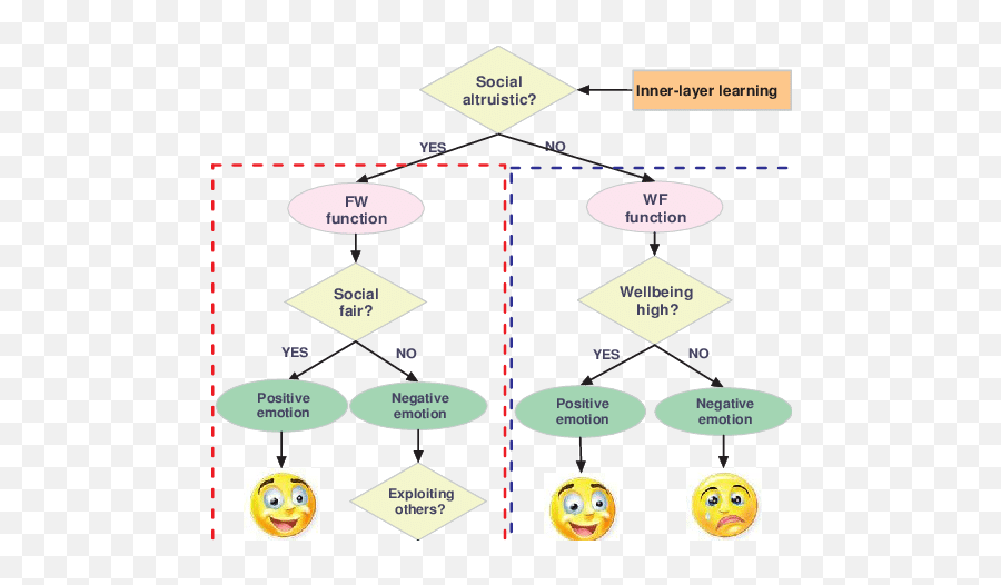 Deriving Emotions - Vertical Emoji,Emotion Diagram