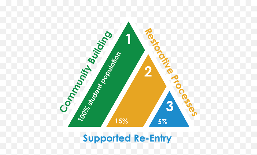 Restorative Justice Homepage - Restorative Justice Tiers Emoji,Using An Emotion Chart In Kindergarten