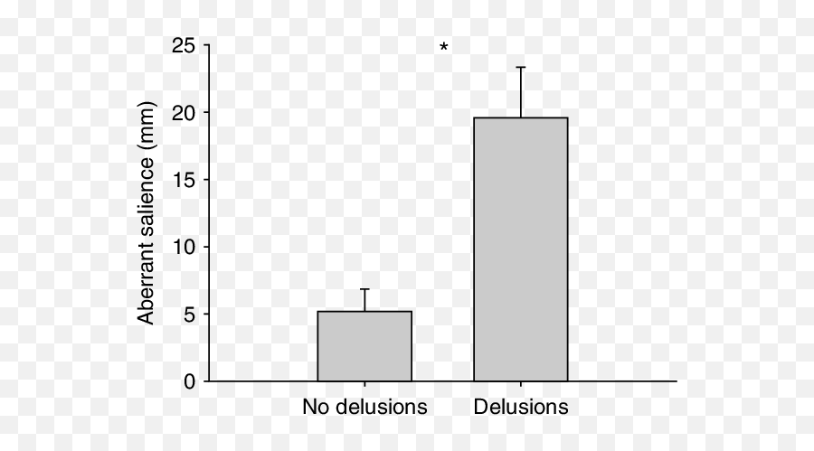 Aberrant Salience Calculated From Emoji,Sans Emotion Chart