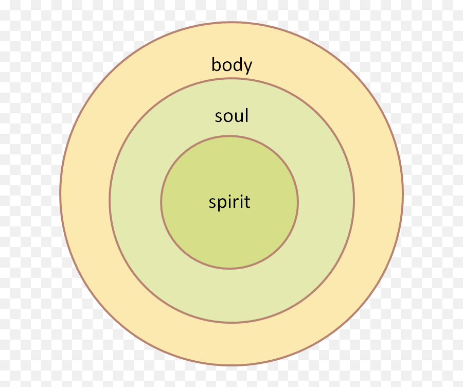 How Your Spirit Soul And Body Can Be - Happy Face Emoji,Gods Of Emotion