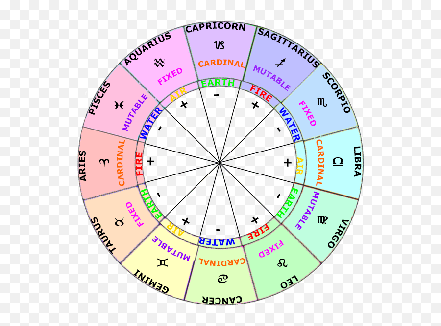 Zodiac Signs Elements Modes U0026 Polarties - Birth Constellation Chart Emoji,Water Signs Expressing Emotions