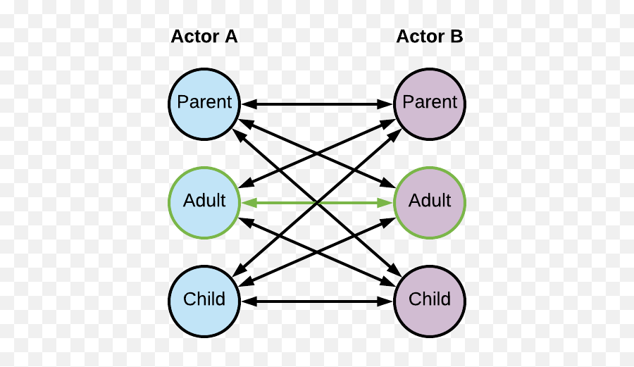 Til Transactional Analysis 101 - Transactional Analysis Emoji,Kill Emotions Sad