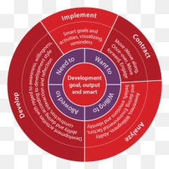Introducing The Circle Model For Coaching - Dot Emoji,Blank Emotions Wheel