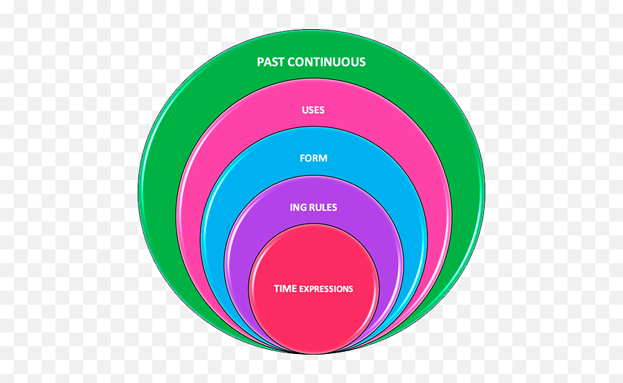 Past Continuous Affirmative Negative And Interrogative Forms Emoji,The Subjunctive With Verbs Of Emotion Estructura Naturaleza Leccion 4