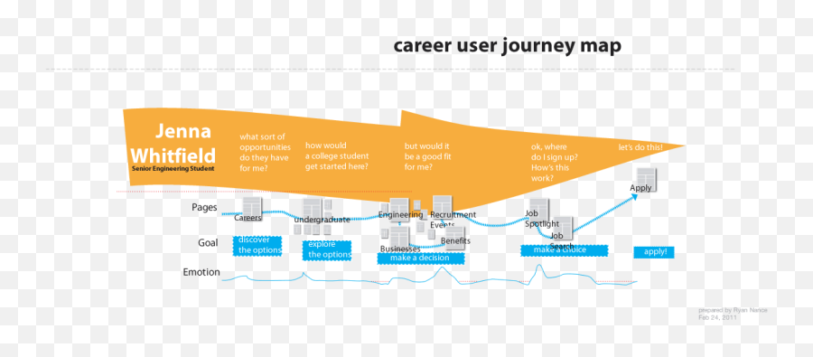 Approach U2014 5 Things I Learned Today Emoji,Emotion Journey Map