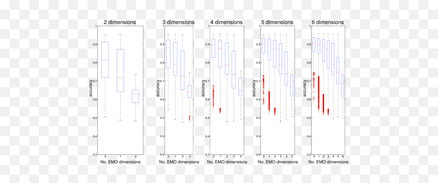 The Role Of Emotional Variables In The Classification And - Vertical Emoji,Emotion Vector