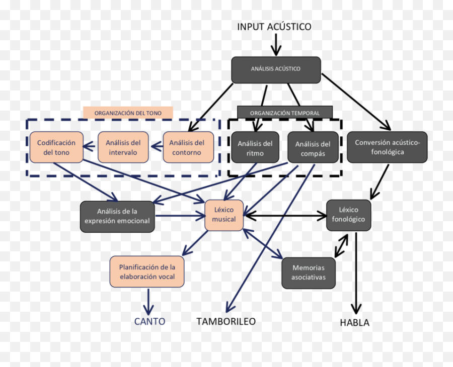 Modelo De Procesamiento Modular De La Música 4 Download - Modular Musica Emoji,Emoticons De Texto Para Msn