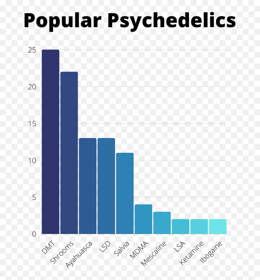 Psychedelic Substances - Statistical Graphics Emoji,Dbt Emotion Chart