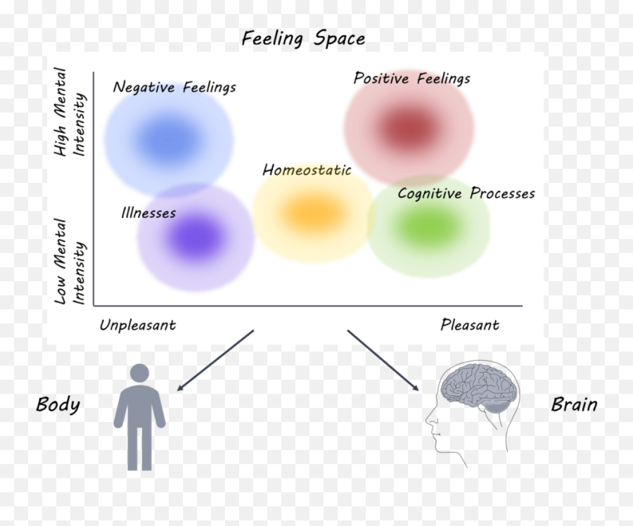 Mapping Subjective Feelings - Subjective Feelings Emoji,List Of Emotions