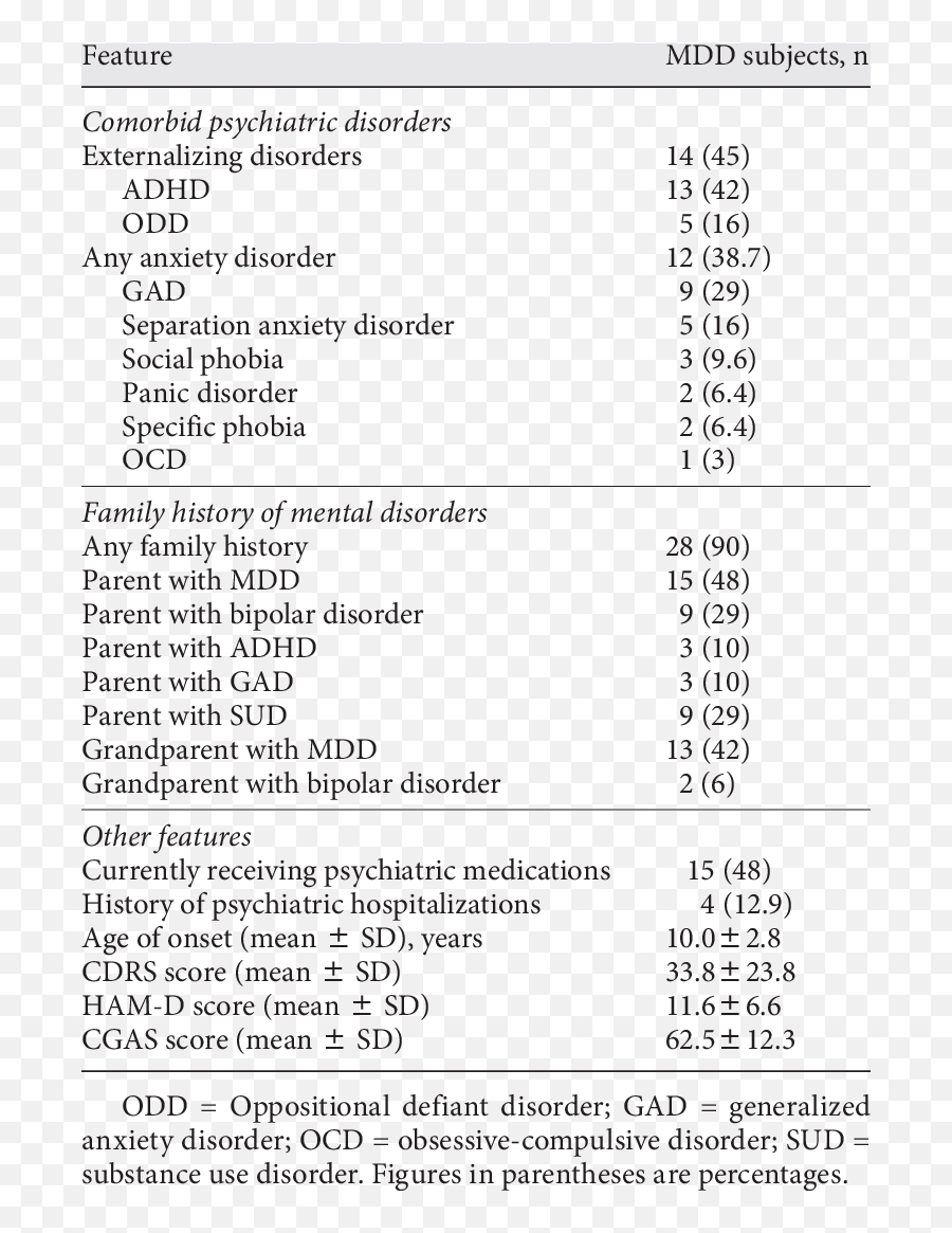 Clinical Features And Psychiatric Family History Of The Mdd - Family History In Psychiatry Emoji,Psychic Emotion 6