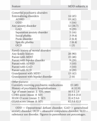 Clinical Features And Psychiatric Family History Of The Mdd - Family History In Psychiatry Emoji,Psychic Emotion 6