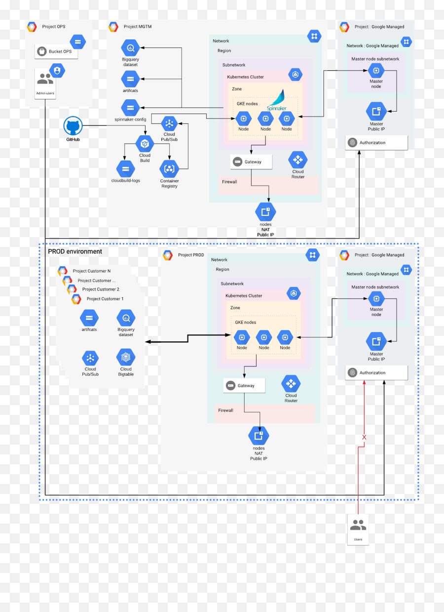 Cómo Proteger Tu Clúster De Google Kubernetes Engine Con - Gke Spinnaker Zonal Cluster Emoji,Que Significa El Emoticon Cuadrado