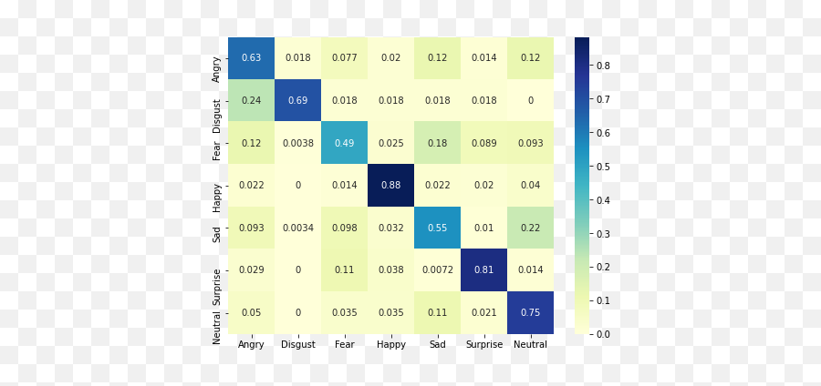 Predicting Emotion From Facial Expression By Heba - Vertical Emoji,Emotion Matrix