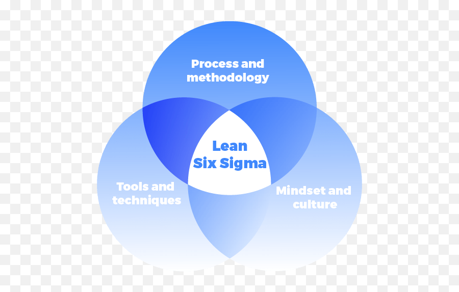 Lean 6 Sigma. Методология Lean Six Sigma. Continuous Improvement (6 Sigma) пояса. Six Sigma methodology. Ремонт сигм