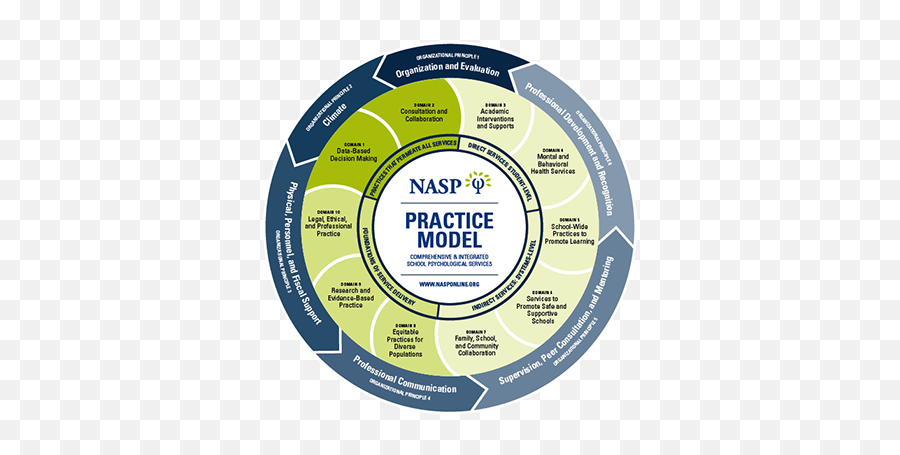 Educational Specialist In School Psychology Program Eds - Nasp Practice Model 2020 Emoji,List Of Emotions In Psychology