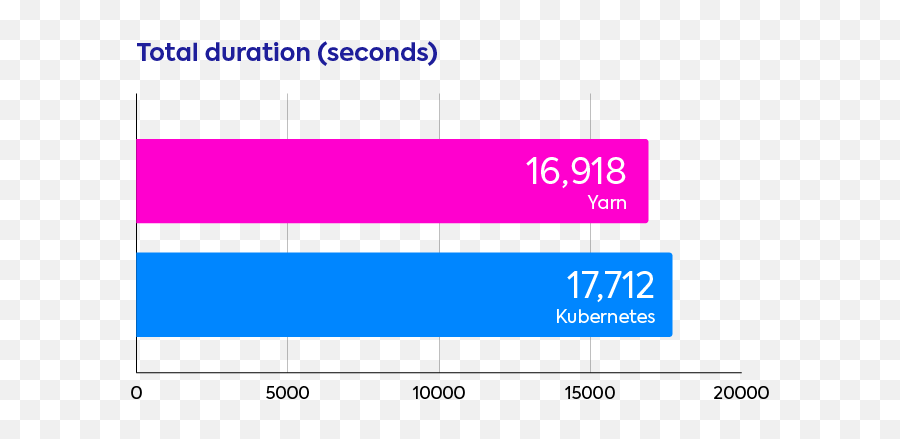 Apache Spark Performance Benchmarks Show Kubernetes Has Emoji,Kubernetes Emoji