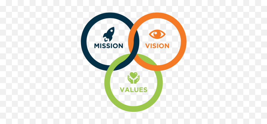 Company Culture - Vision Mission Core Values Png Emoji,Difficult Emotions Images