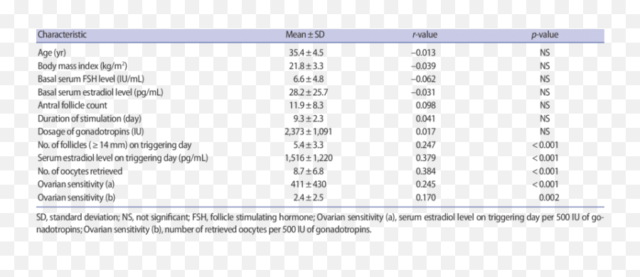 Linear Correlations Between Serum Progesterone Level On Emoji,Barun Emotions