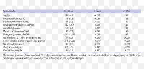 Linear Correlations Between Serum Progesterone Level On Emoji,Barun Emotions