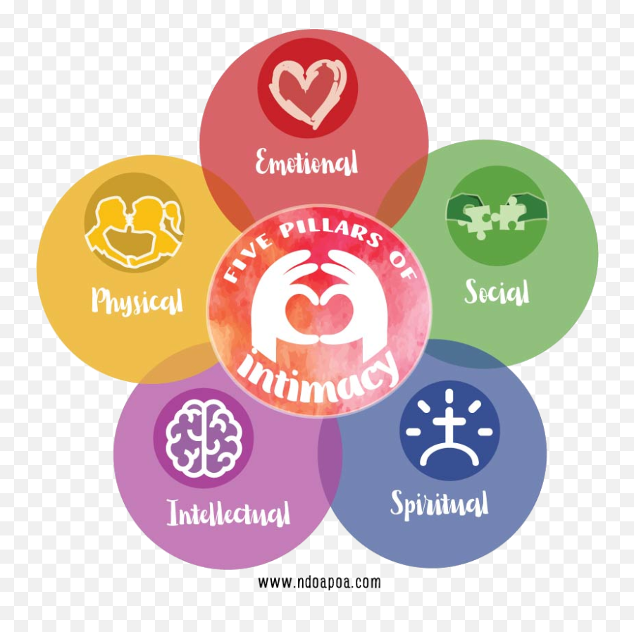 Five Pillars Of Intimacy - 5 Pillars Of Emotional Intelligence Emoji,Physical Emotions