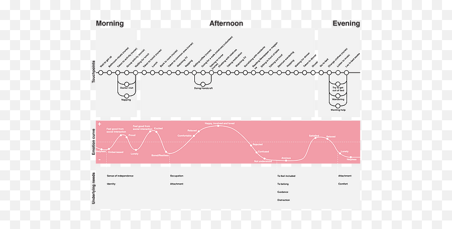 Remembrandt - Plot Emoji,Dementia Emotion Faces Chart