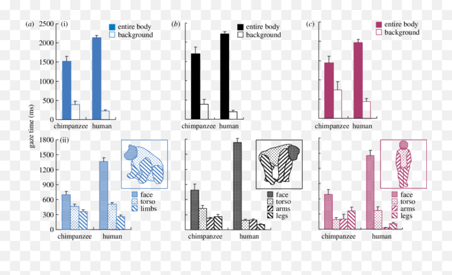 Gaze Time The Sum Of Fixation Durations Mscsem For - Plot Emoji,Human Figure Emotion Photography