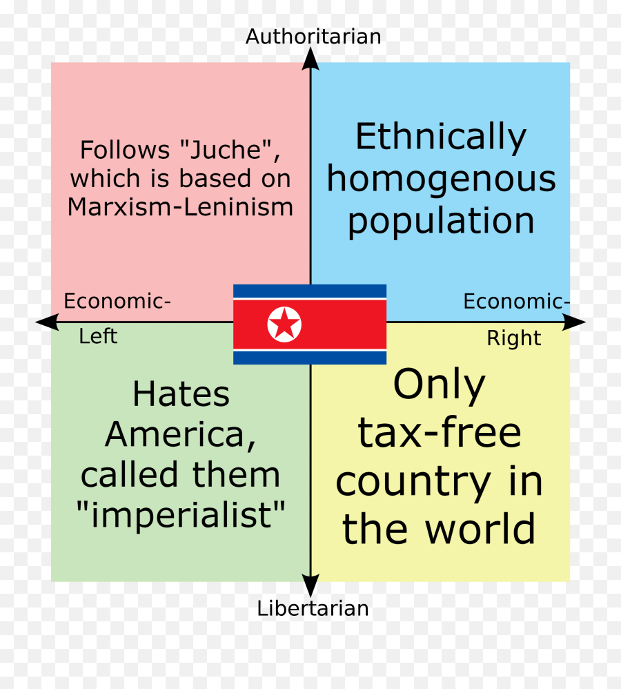 North Korea Political Compass Politicalcompassmemes - Kim Jong Un Political Compass Emoji,Kim Jong Un Emotion Memes