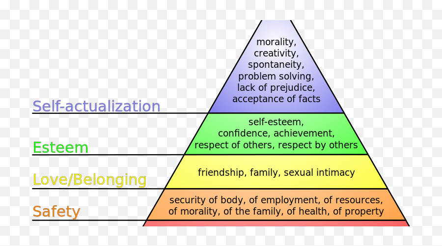 Emotional Stability And Motivation - Hierarchy Evolution Emoji,Love Ego Emotion Pyramid
