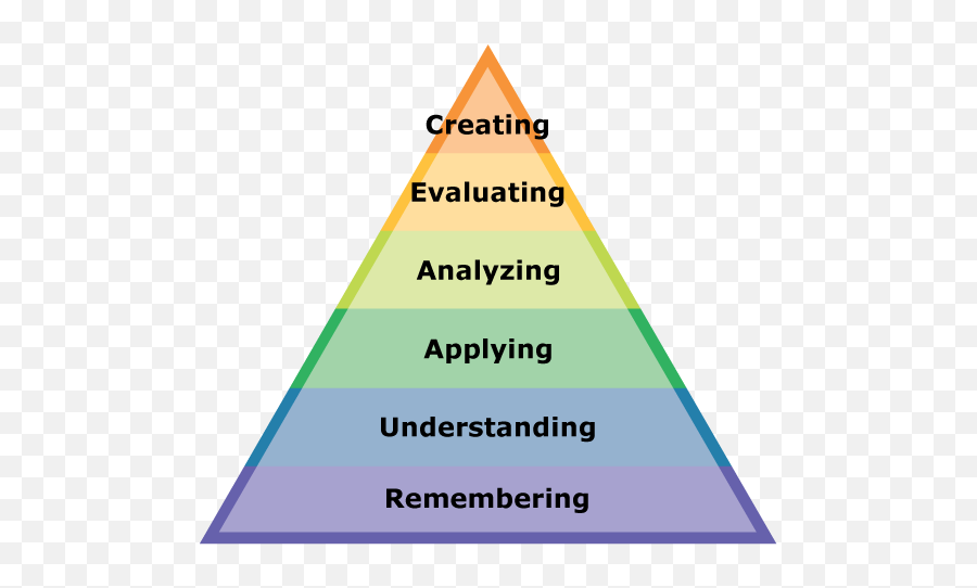 Bloomu0027s Taxonomy Emoji,Vygotsky Creativity And Emotions