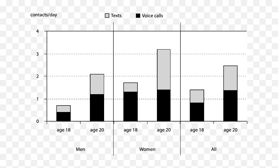 Daily Mobile Phone Use Among The Panel Of Urban Young People - Mobile Phones In Young Age Emoji,Emoji Level 84 Answers