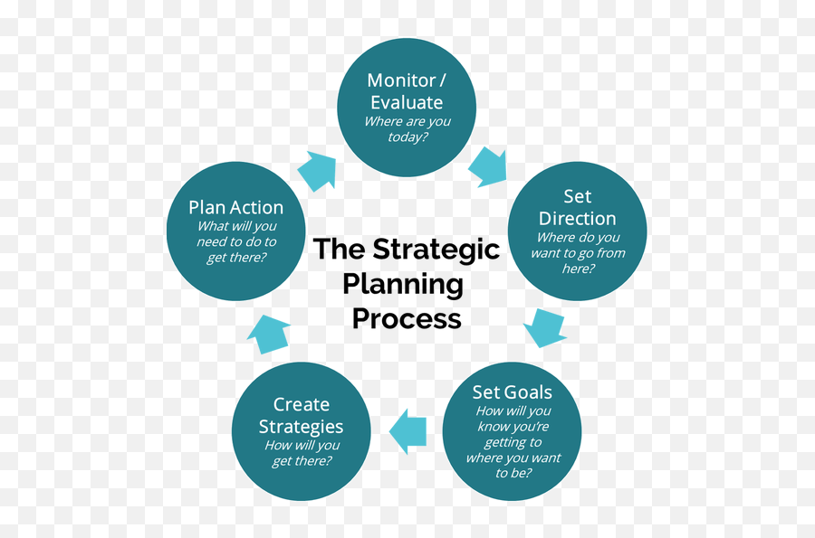 Strategic planning process. Planning process. Strategic planning process Vision. The Strategic planning og ikea.