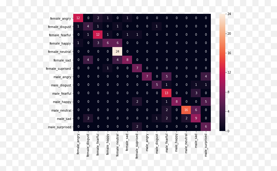 Emotion Recognition From Speech - Language Emoji,Cultural Accents Emotion