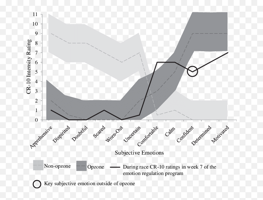 Annas Emotion Opzone And Nonopzone - Plot Emoji,Calm Emotion