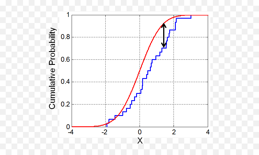 Metrics To Measure Machine Learning Model Performance By - Kolmogorov Smirnov Test Emoji,Emotion Comination Chart