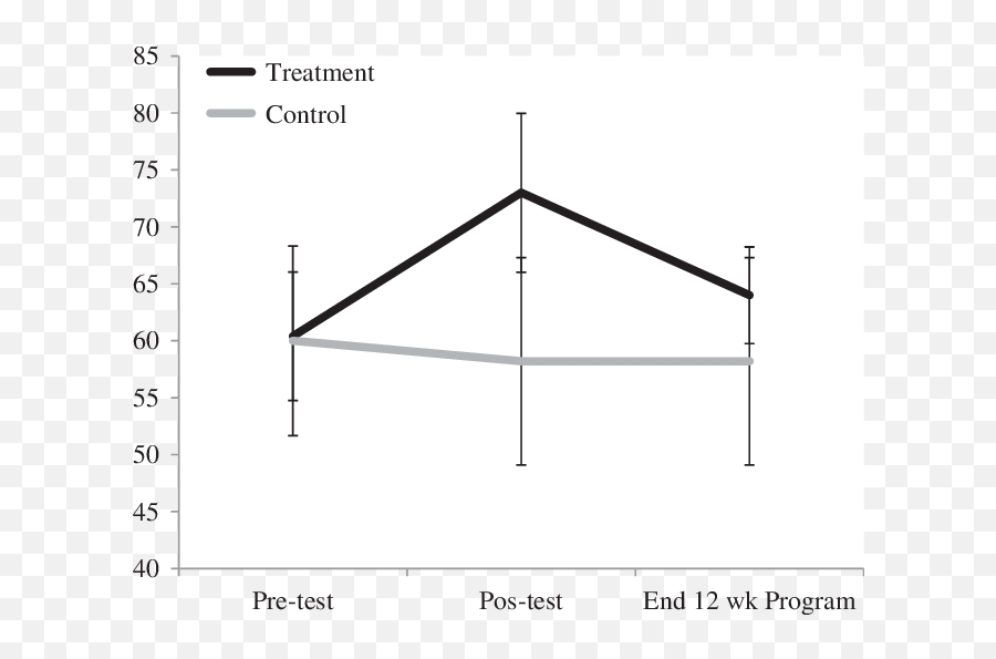 Authentic Happiness Index Scores Pre - Intervention Postand Emoji,Emotions And Motivation In Psychology Ppt