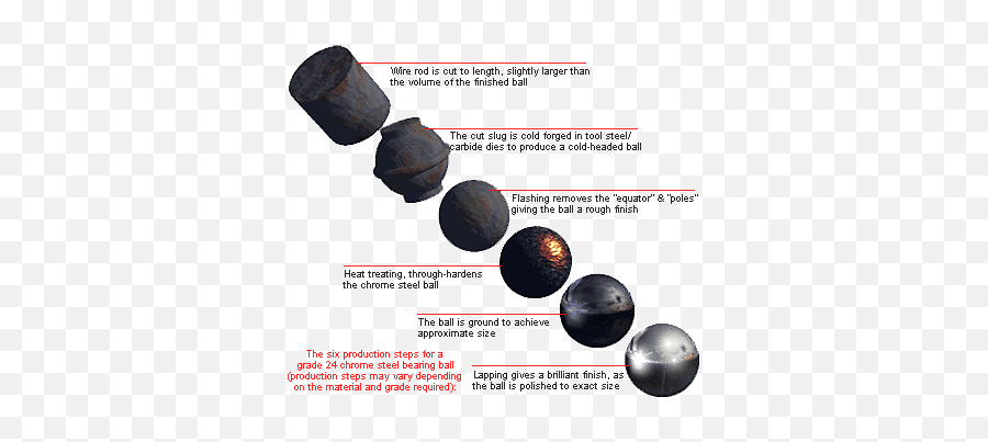 How Are Bearing Balls Made - Ball Bearing Manufacturing Process Emoji,Emoticons Plain Text 0=um0<