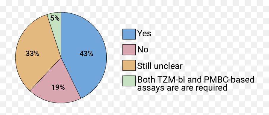 Special Report The Future Of Antibody - Based Hiv Prevention Emoji,Yes Or No Questions Using Emotion And Predicting