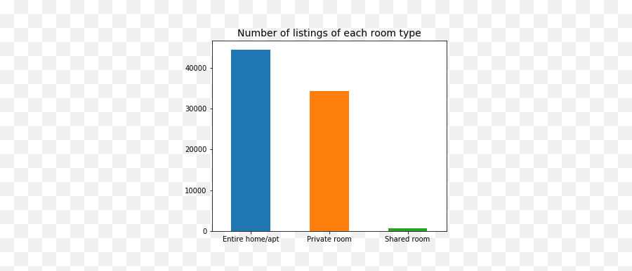 Exploring Airbnb Prices In London Which Factors Influence Emoji,Graph With Vertical Trend Emoticon