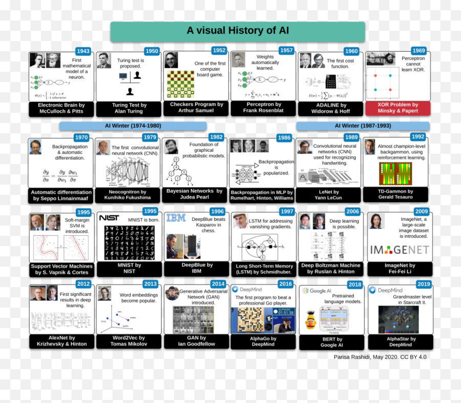 Nlp News Cypher - Visual History Of Ai Emoji,Emoji Level 51 Answers