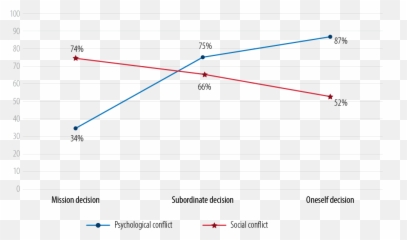 Decision Conflict In Army Leaders - Plot Emoji,Emotions In Conflict